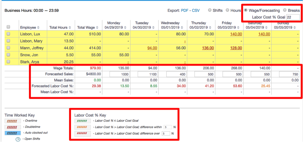 Labor Cost Indicator